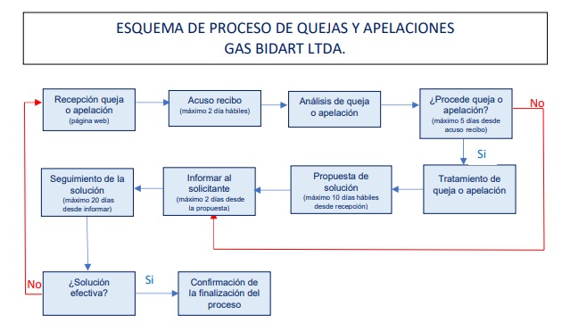 Esquema de quejas y apelaciones